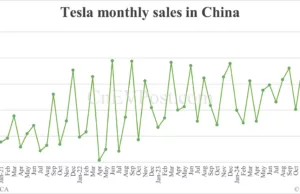 Tesla sells 26,777 cars in China in Feb, exports 3,911 from Shanghai plant Tesla sells 26,777 cars in China in Feb, exports 3,911 from Shanghai plant