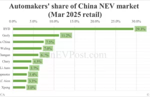 Automakers’ share of China NEV market in Mar: BYD No. 1 with 29.3%, Tesla No. 3 with 7.5% Automakers' share of China NEV market in Mar: BYD No. 1 with 29.3%, Tesla No. 3 with 7.5%