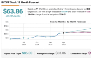 BYD Company (BYDDF) Is About to Report Q1 Earnings Tomorrow. Here Is What to Expect BYD Company (BYDDF) Is About to Report Q1 Earnings Tomorrow. Here Is What to Expect