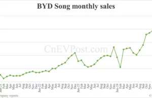 BYD Mar sales breakdown: Song 96,087 units, Qin 58,383 BYD Mar sales breakdown: Song 96,087 units, Qin 58,383