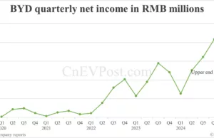 BYD previews Q1 net income to rise as much as 118.88% year-on-year BYD previews Q1 net income to rise as much as 118.88% year-on-year
