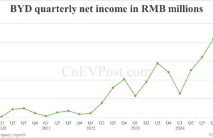 BYD sees Q1 net income double year-on-year BYD sees Q1 net income double year-on-year