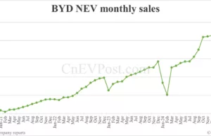 BYD sells 377,420 NEVs in Mar, overseas sales hit new high BYD sells 377,420 NEVs in Mar, overseas sales hit new high