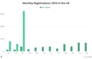 BYD Sets New UK Sales Record in March With 754% Surge BYD Sets New UK Sales Record in March With 754% Surge
