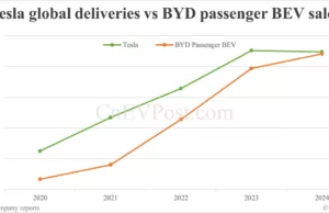 BYD to overtake Tesla as global BEV leader for 1st time in 2025, says Counterpoint BYD to overtake Tesla as global BEV leader for 1st time in 2025, says Counterpoint