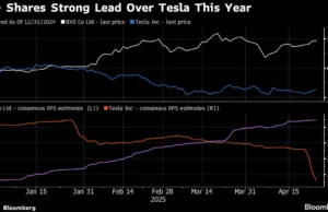 BYD’s Earnings May Fuel Further Gains in Shares Versus Tesla BYD’s Earnings May Fuel Further Gains in Shares Versus Tesla