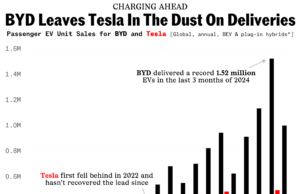 BYD’s profit could double in Q1, as deliveries keep racing ahead of Tesla BYD’s profit could double in Q1, as deliveries keep racing ahead of Tesla
