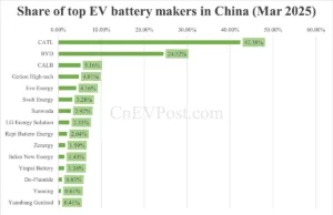 China EV battery installations in Mar: CATL share 42.38%, BYD 24.52% China EV battery installations in Mar: CATL share 42.38%, BYD 24.52%