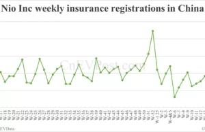 China EV insurance registrations for week ending Apr 27: Nio 6,500, Onvo 1,470, Tesla 10,280, BYD 62,200 China EV insurance registrations for week ending Apr 27: Nio 6,500, Onvo 1,470, Tesla 10,280, BYD 62,200