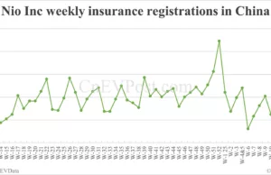 China EV insurance registrations for week ending Apr 6: Nio 1,800, Onvo 700, Xiaomi 5,100, BYD 45,000 China EV insurance registrations for week ending Apr 6: Nio 1,800, Onvo 700, Xiaomi 5,100, BYD 45,000