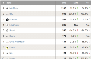 China EV registrations in Germany in Feb: Nio 21, Xpeng 176, Leapmotor 332, BYD 805 China EV registrations in Germany in Feb: Nio 21, Xpeng 176, Leapmotor 332, BYD 805