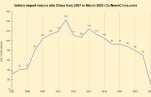 China imported 30517 vehicles from Japan, 23695 from Germany, 17733 from Slovakia, in Q1 2025 China imported 30517 vehicles from Japan, 23695 from Germany, 17733 from Slovakia, in Q1 2025
