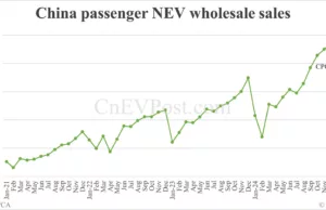 China Mar NEV wholesale at 1.14 million, up 37% from Feb, CPCA estimates show China Mar NEV wholesale at 1.14 million, up 37% from Feb, CPCA estimates show
