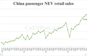 China NEV retail at 988,000 in Mar, up 44% from Feb, preliminary CPCA data show China NEV retail at 988,000 in Mar, up 44% from Feb, preliminary CPCA data show