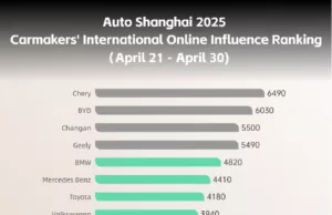 Chinese Carmakers Top Shanghai Auto Show’s Global Online Influence Ranking Chinese Carmakers Top Shanghai Auto Show's Global Online Influence Ranking