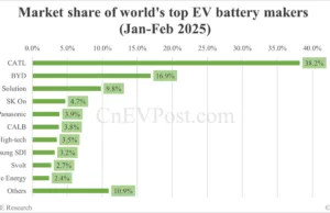 Global EV battery market share in Jan-Feb 2025: CATL 38.2%, BYD 16.9% Global EV battery market share in Jan-Feb 2025: CATL 38.2%, BYD 16.9%