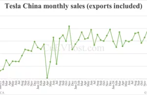 Tesla China sells 78,828 cars in Mar, up 156.87% from Feb Tesla China sells 78,828 cars in Mar, up 156.87% from Feb