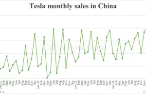 Tesla sells 74,127 cars in China in Mar, exports 4,701 from Shanghai plant Tesla sells 74,127 cars in China in Mar, exports 4,701 from Shanghai plant