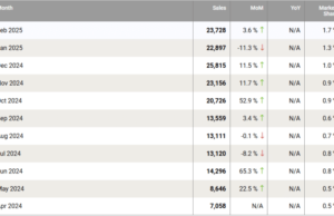 Xiaomi delivers over 215,000 EVs in the first year after launch Xiaomi delivers over 215,000 EVs in the first year after launch