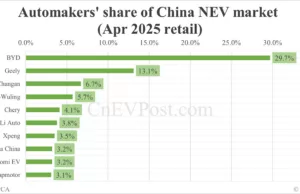 Automakers’ share of China NEV market in Apr: BYD No. 1 with 29.7%, Tesla No. 8 with 3.2% Automakers' share of China NEV market in Apr: BYD No. 1 with 29.7%, Tesla No. 8 with 3.2%