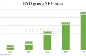 BYD aims for half of its sales to come from outside China by 2030, report says BYD aims for half of its sales to come from outside China by 2030, report says