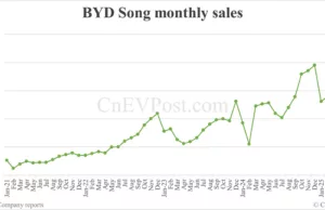 BYD Apr sales breakdown: Song 84,088 units, Seagull 55,028 BYD Apr sales breakdown: Song 84,088 units, Seagull 55,028