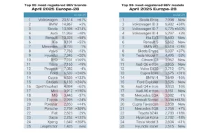 BYD overtakes Tesla in electric vehicle sales in Europe for the first time BYD overtakes Tesla in electric vehicle sales in Europe for the first time