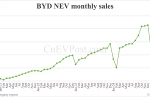 BYD sells 380,089 NEVs in Apr, overseas sales hit another record high BYD sells 380,089 NEVs in Apr, overseas sales hit another record high