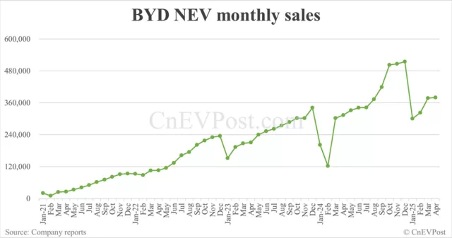 BYD sells 380,089 NEVs in Apr, overseas sales hit another record high