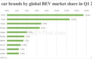 BYD, Tesla top global BEV makers in Q1, says TrendForce BYD, Tesla top global BEV makers in Q1, says TrendForce