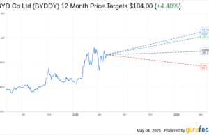 BYDDY: BYD Powers Berkshire Hathaway’s 2025 Gains BYDDY: BYD Powers Berkshire Hathaway's 2025 Gains