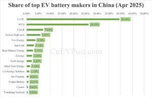 China EV battery installations in Apr: CATL share at 39.44%, BYD 26.35% China EV battery installations in Apr: CATL share at 39.44%, BYD 26.35%