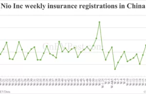 China EV insurance registrations for week ending May 18: Nio 4,240, Tesla 11,130, Xiaomi 7,160 China EV insurance registrations for week ending May 18: Nio 4,240, Tesla 11,130, Xiaomi 7,160
