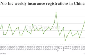 China EV insurance registrations for week ending May 25: Nio 3,840, Tesla 11,000, Xiaomi 6,800 China EV insurance registrations for week ending May 25: Nio 3,840, Tesla 11,000, Xiaomi 6,800