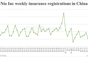 China EV insurance registrations for week ending May 4: Nio 3,470, Tesla 7,290, BYD 59,310 China EV insurance registrations for week ending May 4: Nio 3,470, Tesla 7,290, BYD 59,310