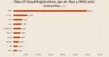 China EV registrations in week 21: Nio 3,840, Xpeng 5,700, Tesla 10,970, BYD 53,320 China EV registrations in week 21: Nio 3,840, Xpeng 5,700, Tesla 10,970, BYD 53,320