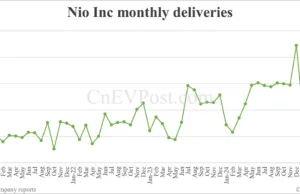 China May EV sales preview: Deutsche Bank expects Nio at 27,000, Tesla 39,000, BYD 390,000 China May EV sales preview: Deutsche Bank expects Nio at 27,000, Tesla 39,000, BYD 390,000