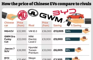 Chinese EVs may face UK ban under Trump trade deal – sending car prices soaring Chinese EVs may face UK ban under Trump trade deal - sending car prices soaring