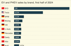 EV stocks fall as China’s BYD slashes prices EV stocks fall as China’s BYD slashes prices