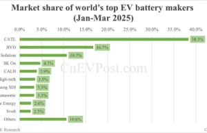 Global EV battery market share in Jan-Mar 2025: CATL 38.3%, BYD 16.7% Global EV battery market share in Jan-Mar 2025: CATL 38.3%, BYD 16.7%