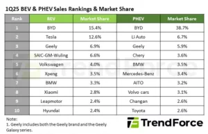 Press Center – Global NEV Sales Top 4 Million in 1Q25; BYD Remains Dual Leader, Xiaomi Enters Top 10 in BEV Segment, Says TrendForce | TrendForce – Market research, price trend of DRAM, NAND Flash, LEDs, TFT-LCD and green energy, PV Press Center - Global NEV Sales Top 4 Million in 1Q25; BYD Remains Dual Leader, Xiaomi Enters Top 10 in BEV Segment, Says TrendForce | TrendForce - Market research, price trend of DRAM, NAND Flash, LEDs, TFT-LCD and green energy, PV