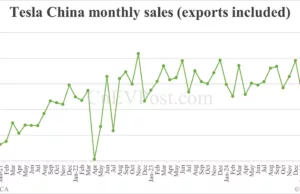 Tesla China sells 58,459 cars in Apr, down 6% year-on-year Tesla China sells 58,459 cars in Apr, down 6% year-on-year