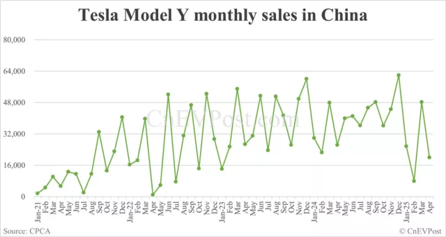 Tesla Model Y sales in China fall 24% year-on-year in Apr as more go to exports