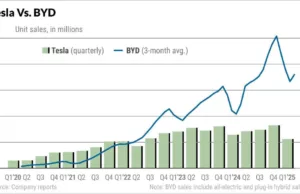 Tesla Vs. BYD: TSLA Flashes Aggressive Entry While Rival Nears Buy Point Tesla Vs. BYD: TSLA Flashes Aggressive Entry While Rival Nears Buy Point