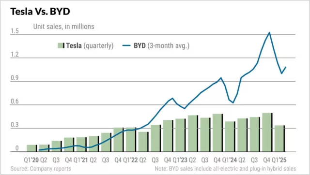 Tesla Vs. BYD: TSLA Flashes Aggressive Entry While Rival Nears Buy Point