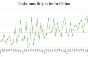 Tesla’s retail sales in China down 8.56% year-on-year to 28,731 in Apr Tesla's retail sales in China down 8.56% year-on-year to 28,731 in Apr