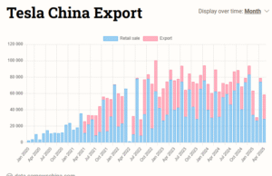 Tesla’s sales in China down 9% to 28,731 in April Tesla’s sales in China down 9% to 28,731 in April