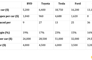 Who Builds Best? BYD’s Factory Math vs. Market Assumptions Who Builds Best? BYD's Factory Math vs. Market Assumptions