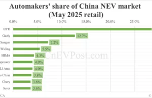 Automakers’ share of China NEV market in May: BYD No. 1 with 28.5%, Tesla No. 8 with 3.8% Automakers' share of China NEV market in May: BYD No. 1 with 28.5%, Tesla No. 8 with 3.8%