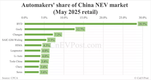 Automakers' share of China NEV market in May: BYD No. 1 with 28.5%, Tesla No. 8 with 3.8%